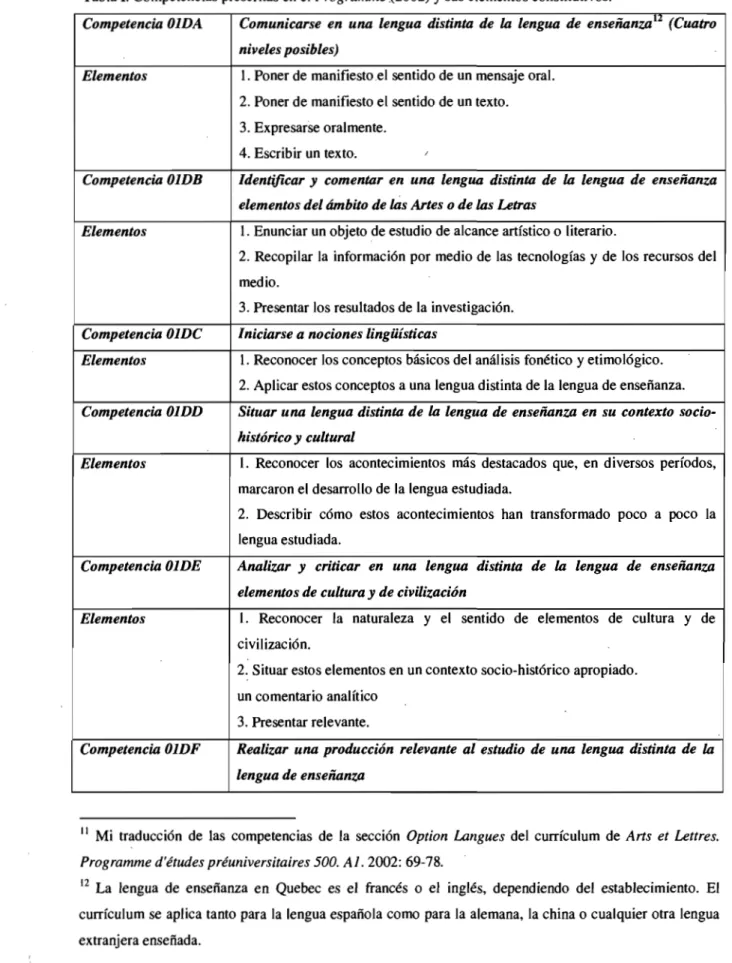 Tabla 1.  Competencias prescritas en el Programme (2002)  y  sus elementos constitutivos