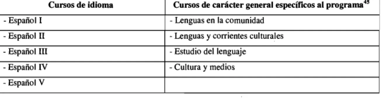 Tabla VI.  Cursos  de espafiol  y de cultura general  obligatorios dentro  de  la opci6n  'Lenguas'  en Dawson  College