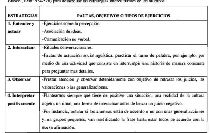 Tabla  X.  Resumen  de  las  pautas,  de  los  objetivos  y  de  los  tipos  de  ejercicios  propuestos  por  Gonzalez  Blasco (1998: 524-528) para desarrollar las estrategias interculturales de los alumnos