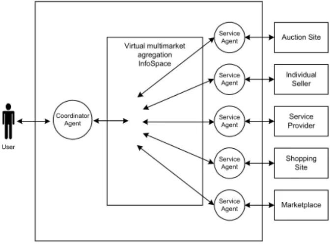 Figure 5. Multimarket aggregation.