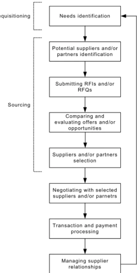 Figure 1. e-Procurement phases.