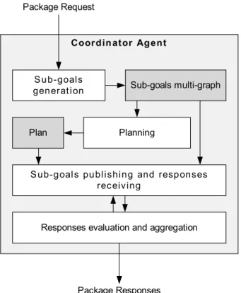 Figure 3. Coordinator agent architecture.