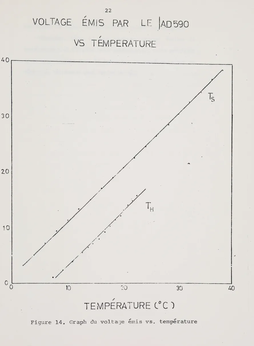 Figure  14.  Graph  du  volta ge  emis  vs.  temperature 