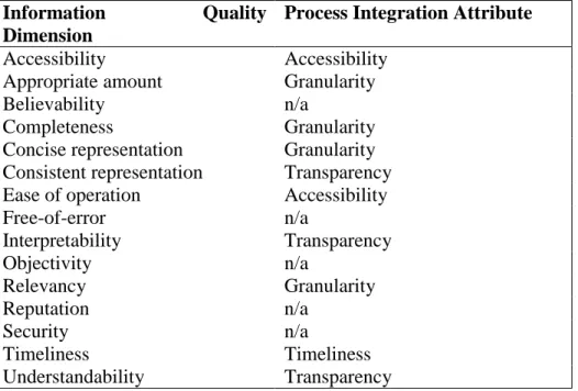 Table 3 – Comparison of Information Quality Dimensions and Process Integration  Attributes 