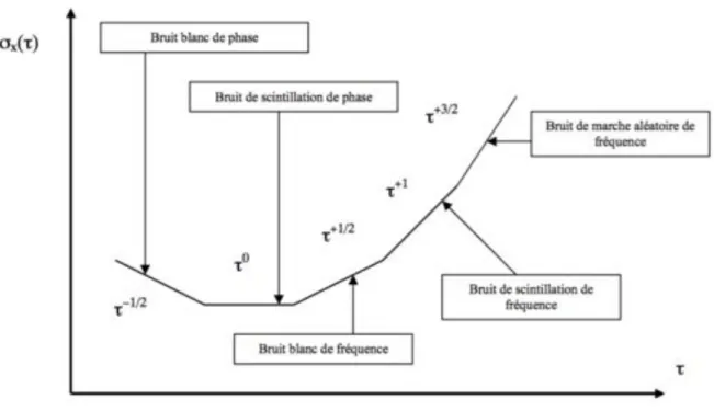 Figure 1.2 – Représentation de la déviation temporelle d’Allan (bi-logarithmique) avec la signification des bruits en fonction de la pente en · 