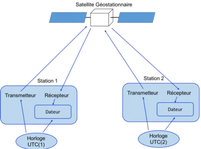 Figure 1.9 – Schématisation du transfert de temps deux voies TWSTFT entre deux récepteurs et vers un satellite géostationnaire de télécommunication.