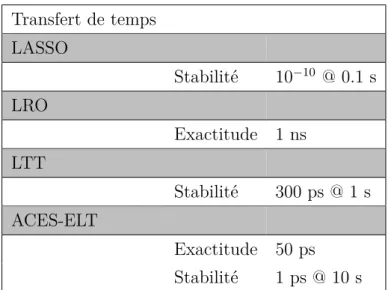 Table 2.2 – Résumé des transferts de temps sol-sol avec les missions LASSO, LRO, LTT et ACES-ELT.