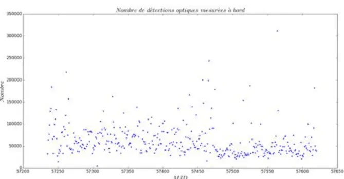 Figure 2.10 – Nombre de détections optiques par jour et mesurées à bord, pour la période du 1 Août 2015 au 31 Août 2016