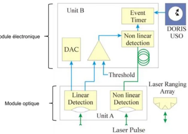 Figure 2.12 – Représentation schématique des deux modules, optique et électronique de T2L2 Source