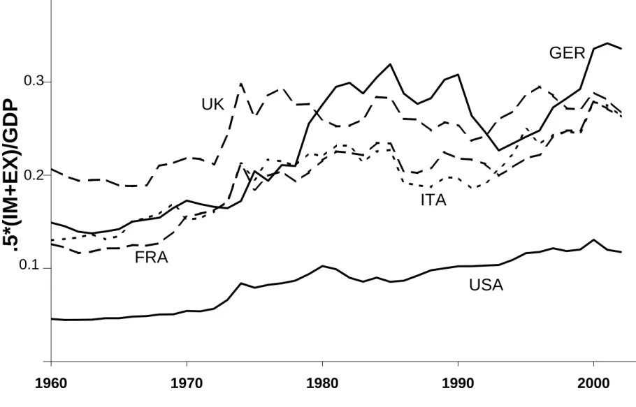 Figure 1. Trade Shares over time .5*(IM+EX)/GDP FRA GERUKITA USA0.10.20.30.4