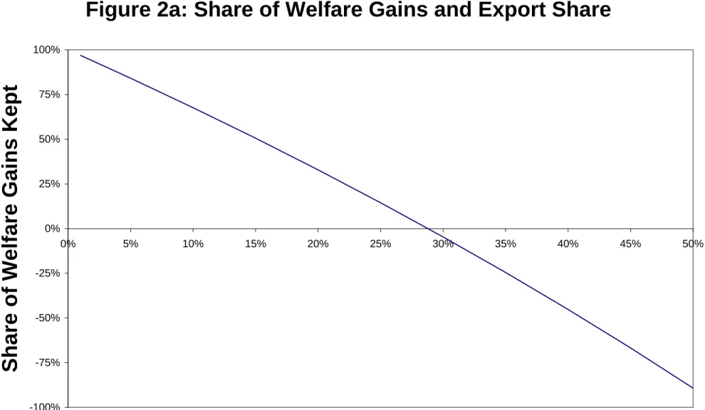 Figure 2a: Share of Welfare Gains and Export Share -100%-75%-50%-25%0%25%50%75%100% 0% 5% 10% 15% 20% 25% 30% 35% 40% 45% 50%