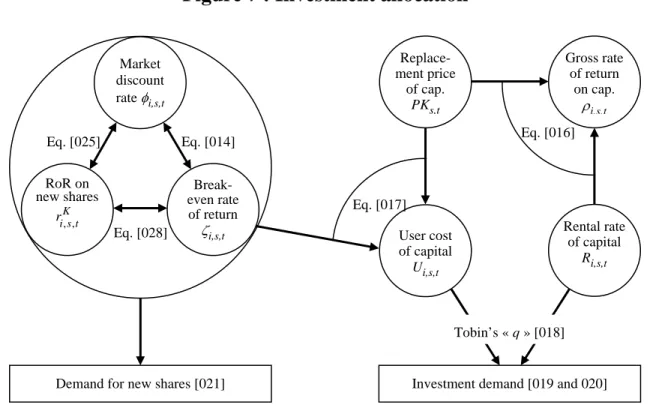 Figure 7 : Investment allocation 