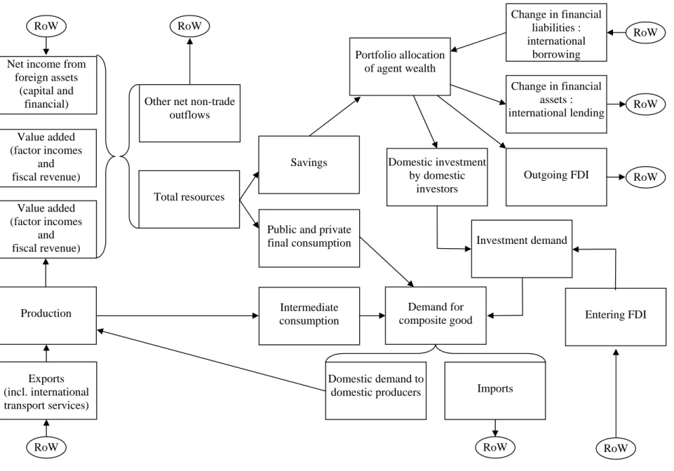 Figure 1 : Structure of the MIRAGE-D model  Value added  (factor incomes   and   fiscal revenue)  Value added  (factor incomes   and   fiscal revenue)  Savings Other net non-trade 