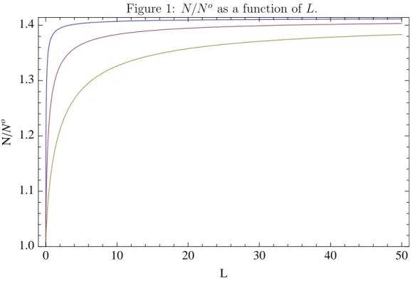 Figure 1: N/N o as a function of L. 0 10 20 30 40 501.01.11.21.31.4 LNNo