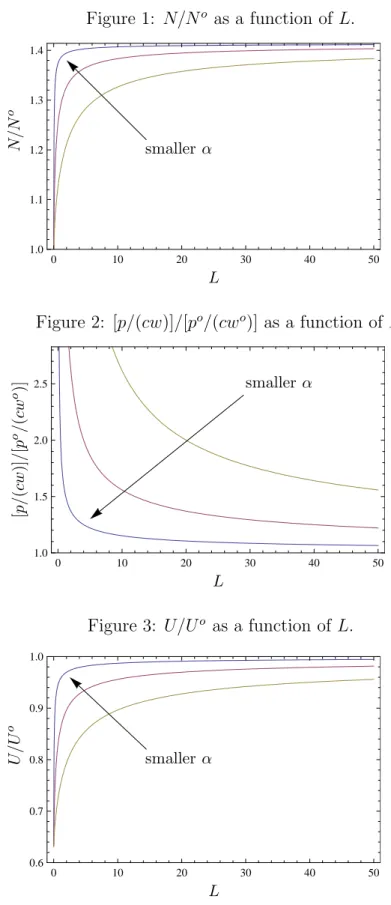Figure 3: U/U o as a function of L.