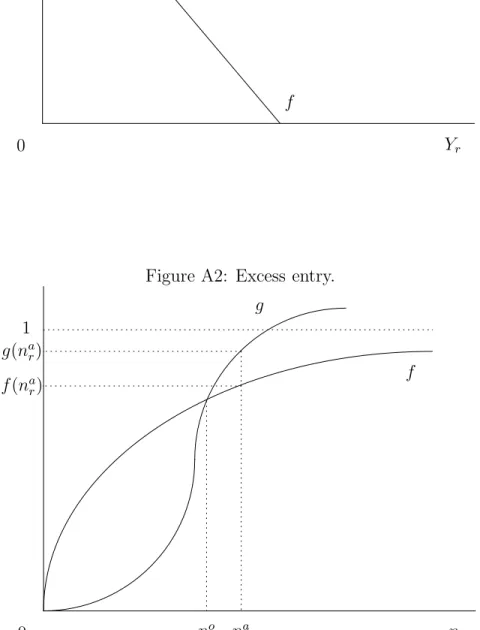Figure A1: f and g as a function of Y r . Y r1fg0g′(0)