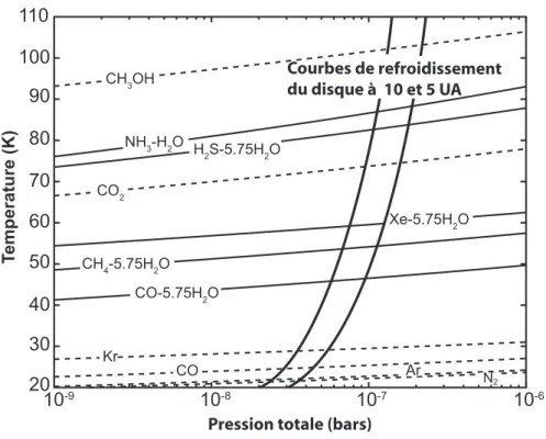 Fig. 1.3 - Courbes de stabilit´ e des hydrates (NH 3 -H 2 O), clathrates (X-5.75H 2 O) (lignes solides), et condensats purs (lignes discontinues), et courbes de refroidissement de la n´  ebu-leuse solaire aux distances h´ eliocentriques de 5 et 10 UA