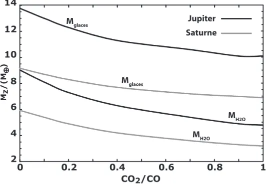 Fig. 1.7 - Masses minimales des glaces et de H 2 O dans les enveloppes de Jupiter et Saturne n´ ecessaires pour reproduire les abondances des volatils mesur´ es dans chacune des atmosph` eres en fonction du rapport CO 2 :CO impos´ e dans la phase gazeuse d