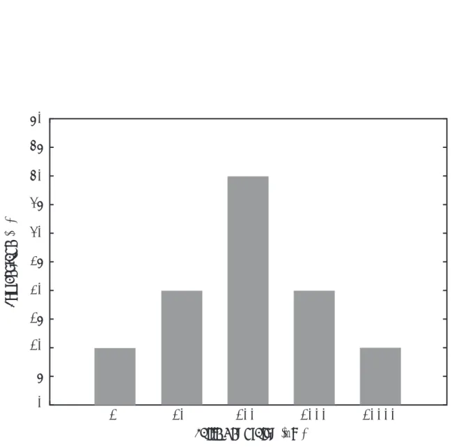 Fig. 2.4 - Distribution en taille des grains de poussi` ere adopt´ ee dans le mod` ele (Espinasse et al., 1993).