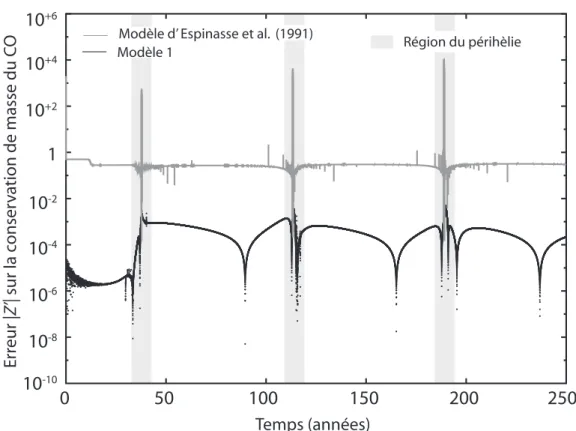 Fig. 3.7 - Evolution temporelle de l’erreur relative |Z 0 | sur la conservation de masse du CO ` a chaque pas de temps ∆t pour le mod` ele 1 (trac´ e noir) et celui d’Espinasse et al.