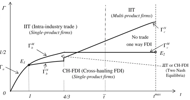 Figure 1. FDI vs. Exports Γ