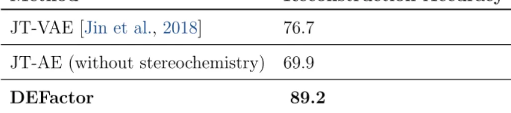 Table 3.1 – Molecular graph reconstruction task. We compare the performance of our decoder in the molecular reconstruction task with the JT-VAE