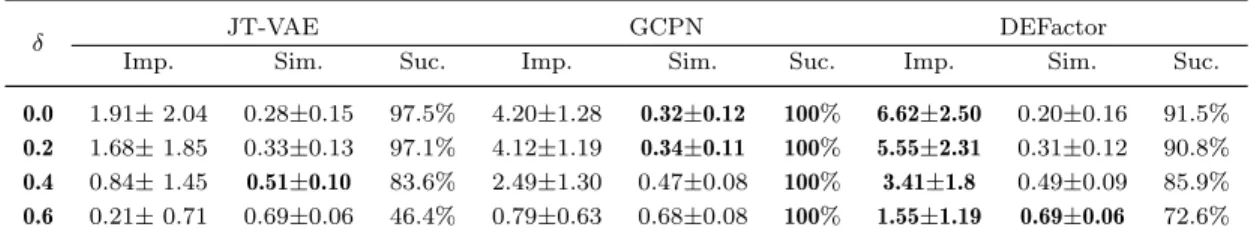 Table 3.2 – Constrained penalized LogP maximisation task: each row gives a different threshold similarity constraint δ and columns are for improvements (Imp.), similarity to the original query (Sim.), and the success rate (Suc.)
