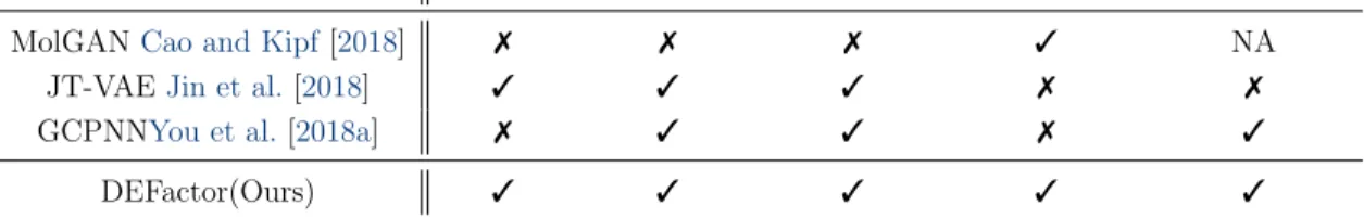 Figure 3.3 – We report here a comparison of the abilities of previous recent models involving molecular graph generation and optimization