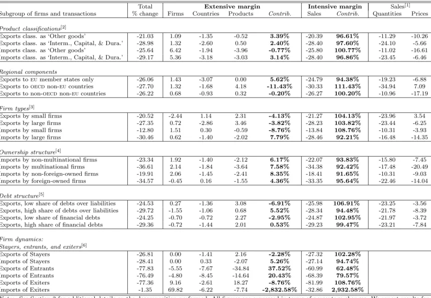 Table 3: Changes in the margins of Belgian exports and imports, by subgroupings (2008S1–2009S1).