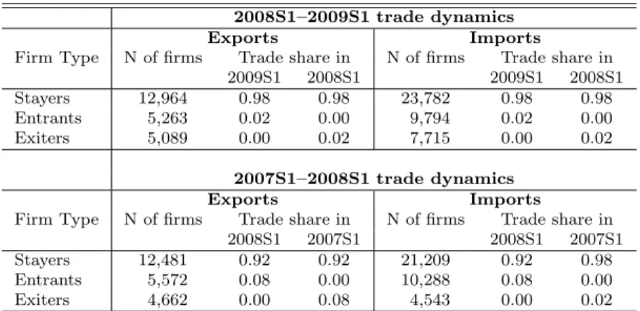 Table 4: The dynamics of exports and imports (2007S1–2009S1).