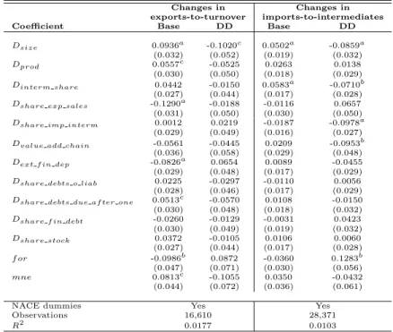 Table 8: Changes in firm-level exports-to-turnover and imports-to-intermediates ratios.