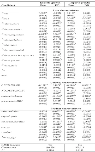 Table 9: Export and import growth – firm, country, and product determinants (weighted least squares).