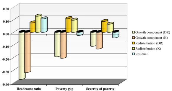 Figure 2: Growth and distribution components of poverty changes  given the baseline poverty line