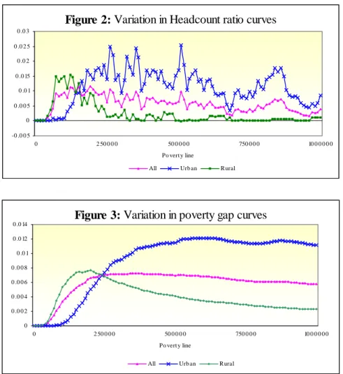 Figure 2: Variation in Headcount ratio curves
