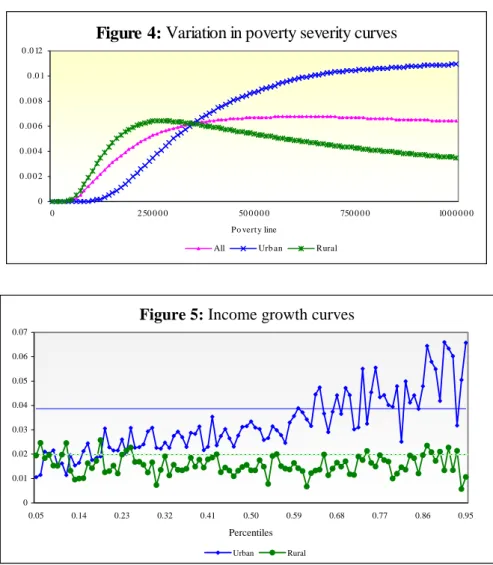 Figure 4: Variation in poverty severity curves 00 .0 0 20 .0 0 40 .0 0 60 .0 0 8 0 .0 10 .0 12 0 2 50 0 0 0 50 0 0 0 0 750 0 0 0 10 0 0 0 0 0 Po vert y line