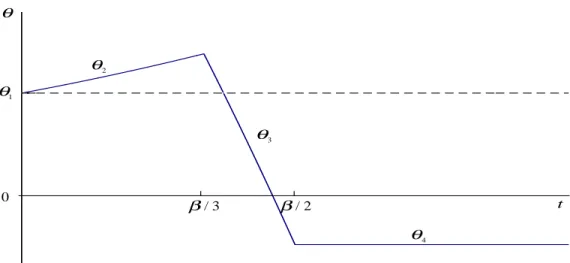 Figure 1: Fixed Costs Profitability Threshold as a Function of the Tariff θ 0 β / 3 β / 2 t θ 4θ3θ2θ1 6