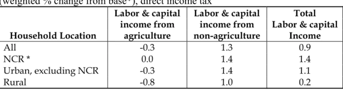 Table 11: Household Labor and Capital Factor  Income Effects  (weighted % change from base*), direct income tax 