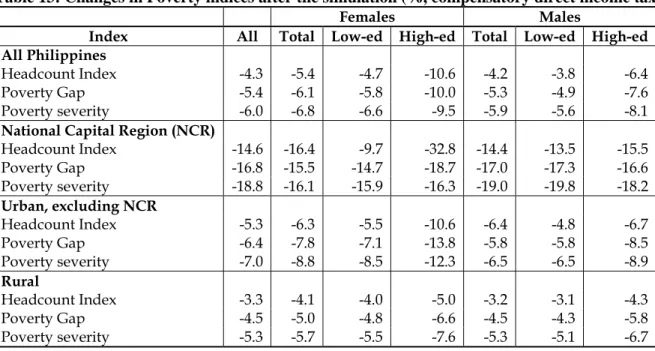 Table 13: Changes in Poverty indices after the simulation (%, compensatory direct income tax) 