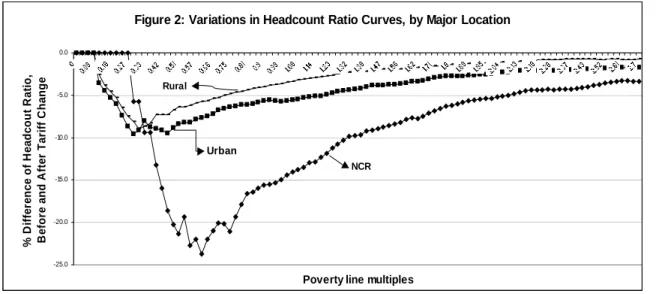 Figure 2: Variations in Headcount Ratio Curves, by Major Location