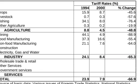 Table 1 shows the weighted average nominal tariff rates in 1994 and in 2000 across various  sectors