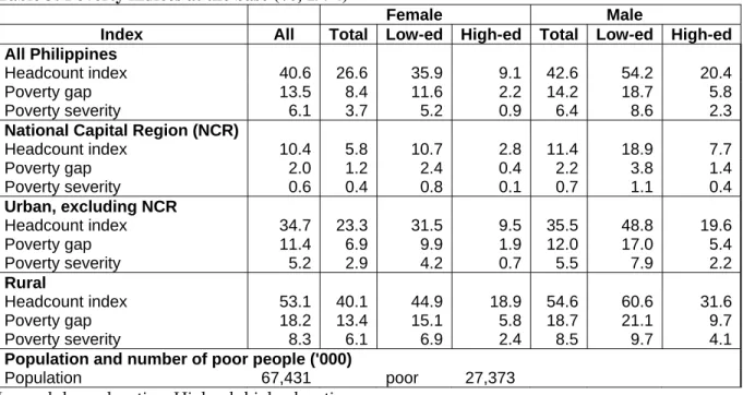 Table 3 presents an overview of the poverty situation in the Philippines in 1994. About 41 percent  of the population of 67 million was below the poverty line