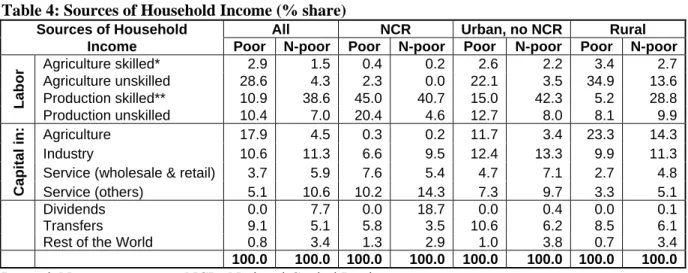 Table 4: Sources of Household Income (% share)  