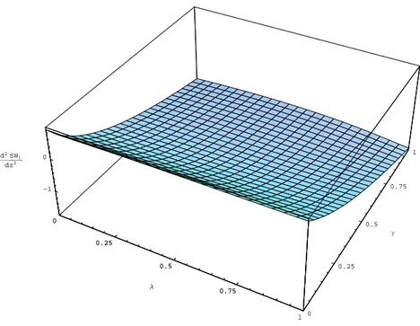 Figure 1: Sign of ∂ 2 ∂z SW 2 1 for N 1 = N 2 = 1, n 1 = 1 and n 2 = 2.