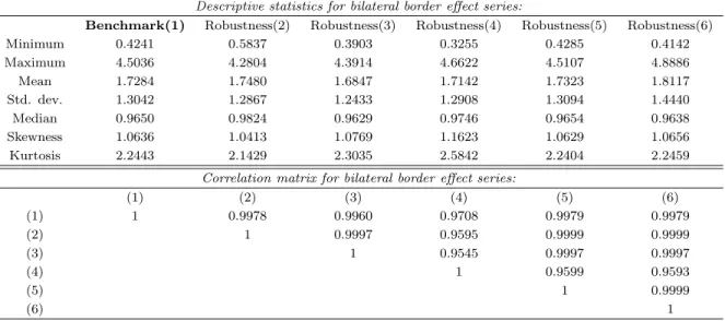 Table 2: Descriptive statistics for bilateral border effects