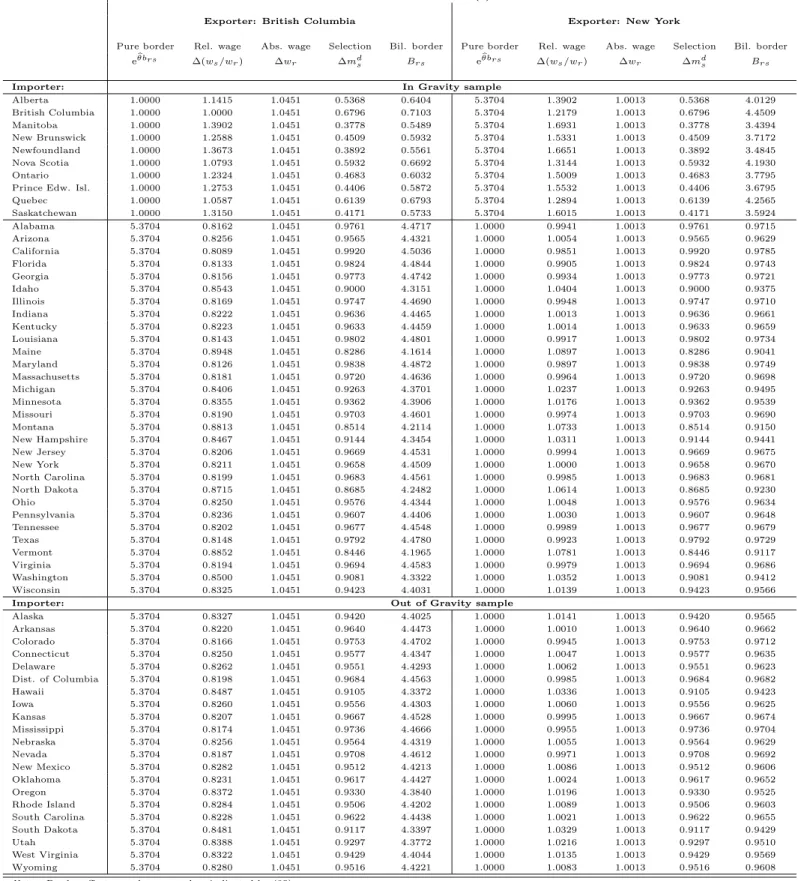 Table 3: Bilateral border effects decomposition for the province of British Columbia and the state of New York