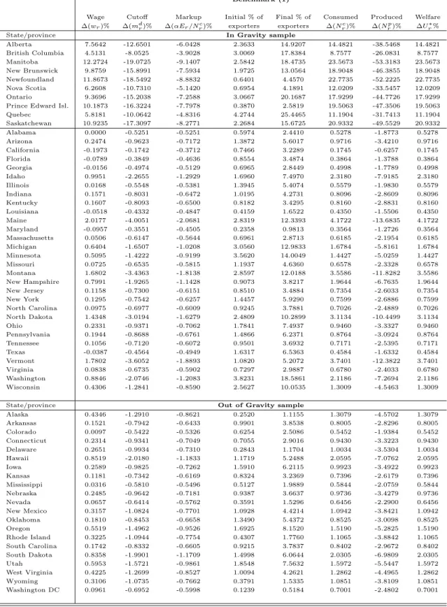 Table 4: Impacts of fully removing the border, holding all other parameters fixed