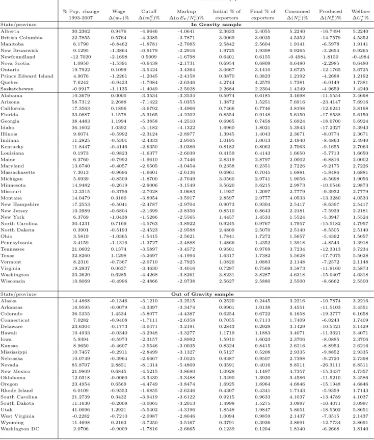 Table 5: Impacts of population changes (1993–2007), holding the trade frictions fixed