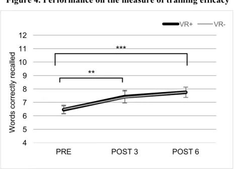 Figure 4. Performance on the measure of training efficacy                           