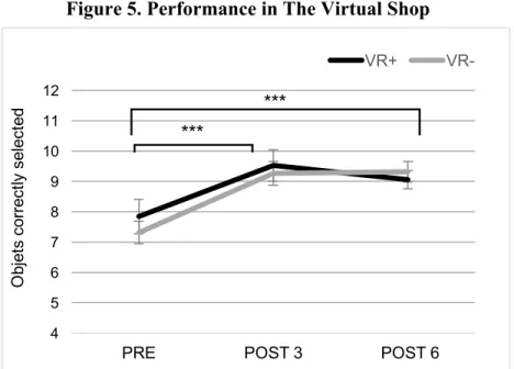 Figure 5. Performance in The Virtual Shop 