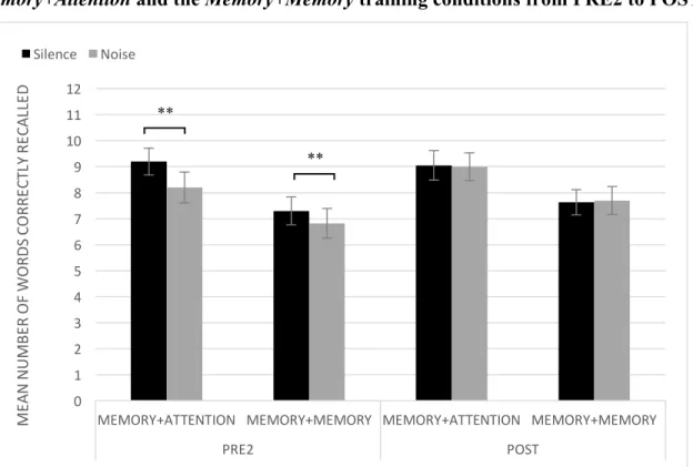 Figure  4.  Number  of  words  correctly  recalled  in  silence  and  under  noise  in  the  Memory+Attention and the Memory+Memory training conditions from PRE2 to POST